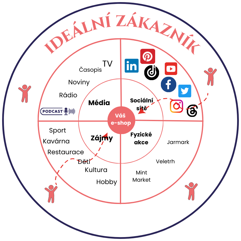 Jak najít cestu k ideálnímu zákazníkovi